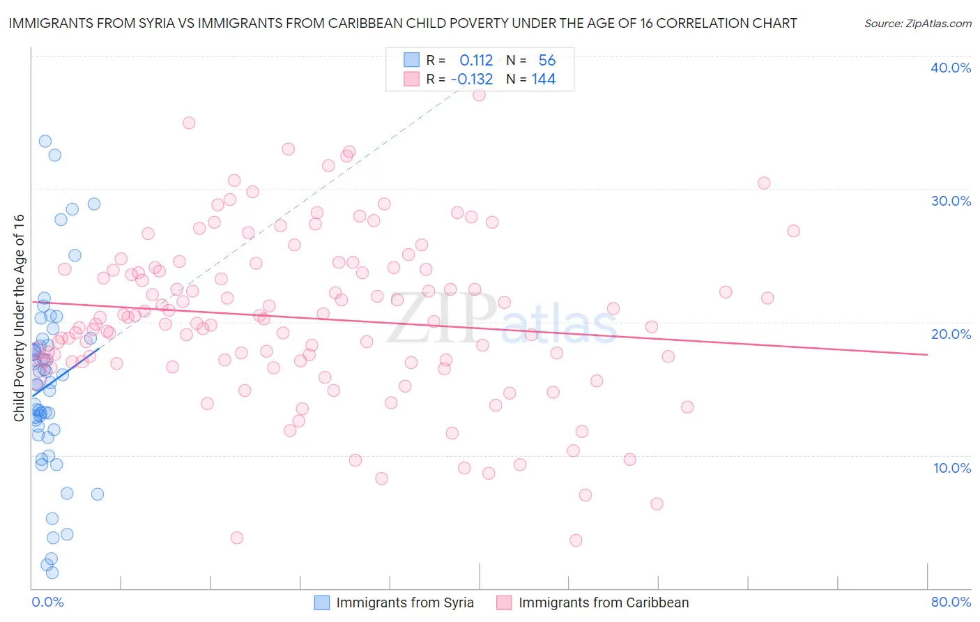 Immigrants from Syria vs Immigrants from Caribbean Child Poverty Under the Age of 16