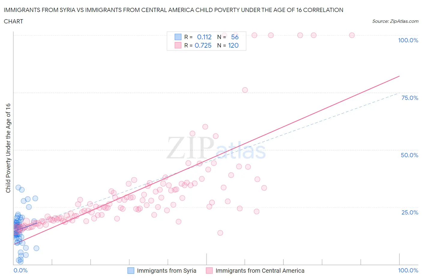 Immigrants from Syria vs Immigrants from Central America Child Poverty Under the Age of 16