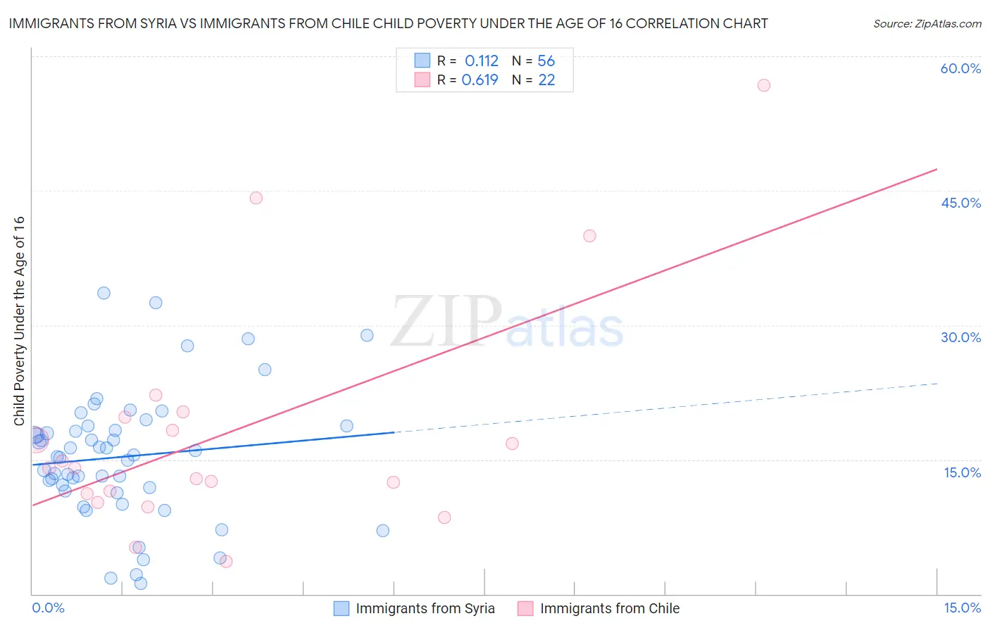 Immigrants from Syria vs Immigrants from Chile Child Poverty Under the Age of 16