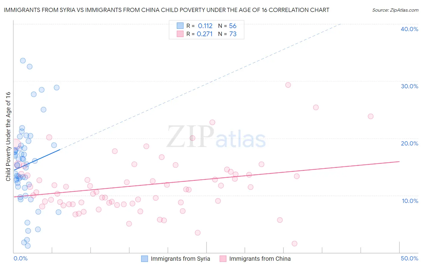 Immigrants from Syria vs Immigrants from China Child Poverty Under the Age of 16