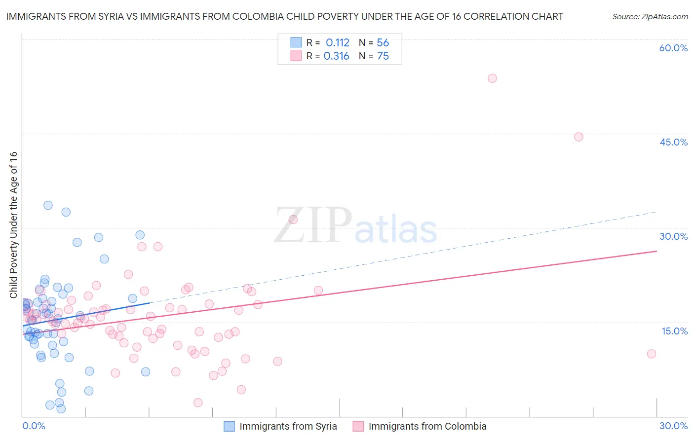 Immigrants from Syria vs Immigrants from Colombia Child Poverty Under the Age of 16