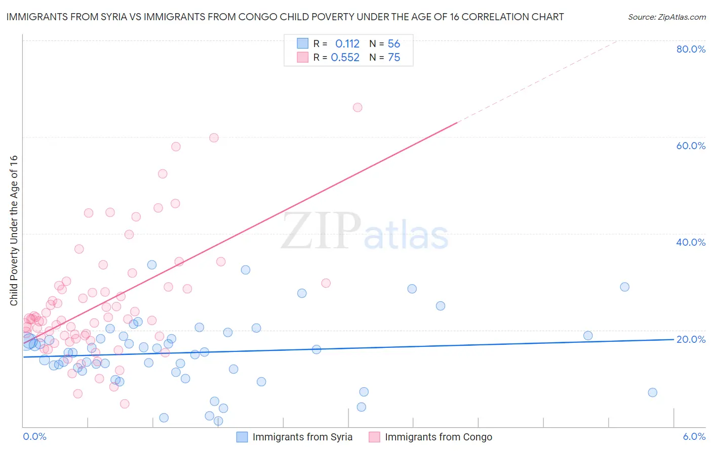 Immigrants from Syria vs Immigrants from Congo Child Poverty Under the Age of 16