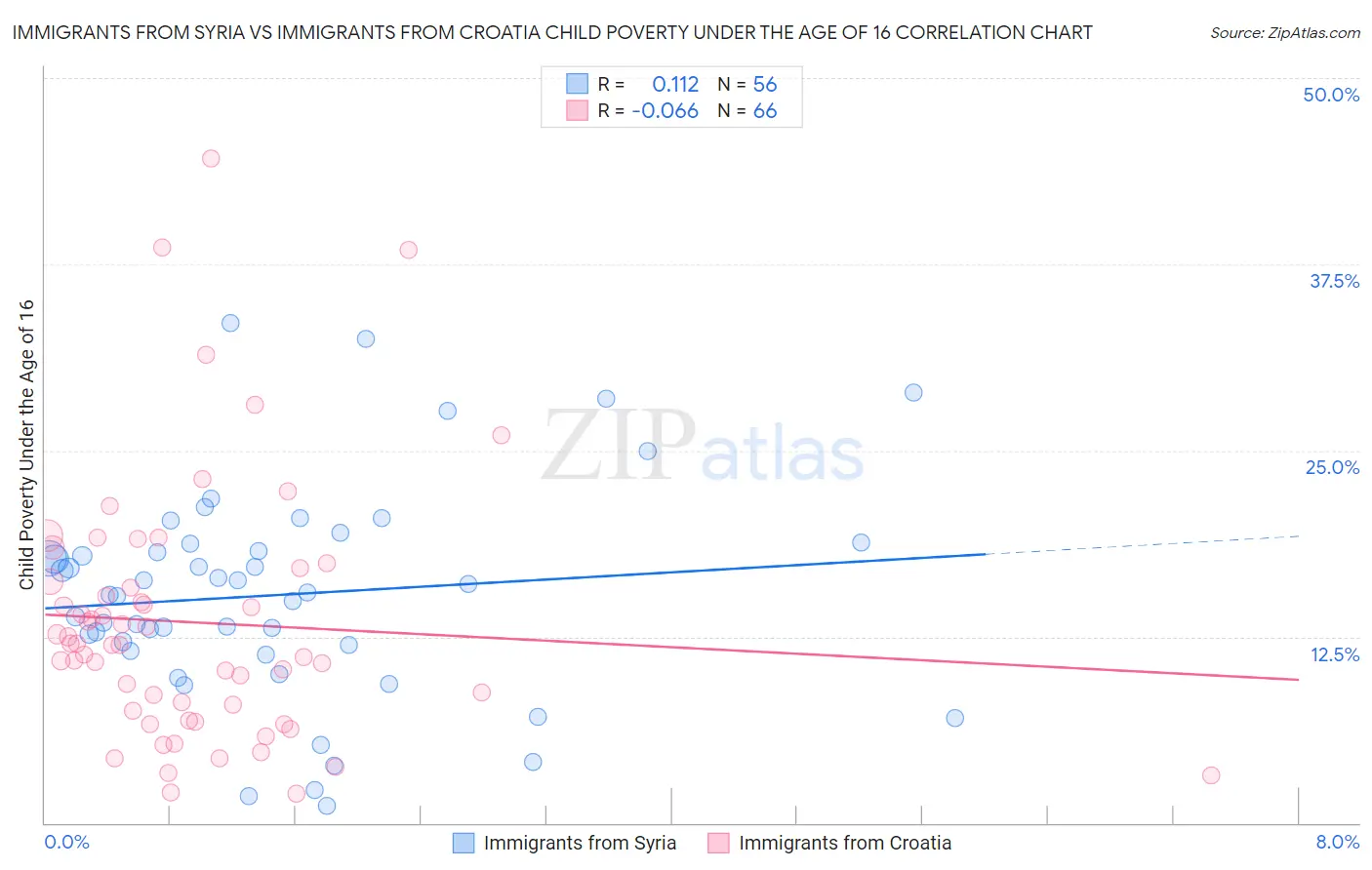 Immigrants from Syria vs Immigrants from Croatia Child Poverty Under the Age of 16