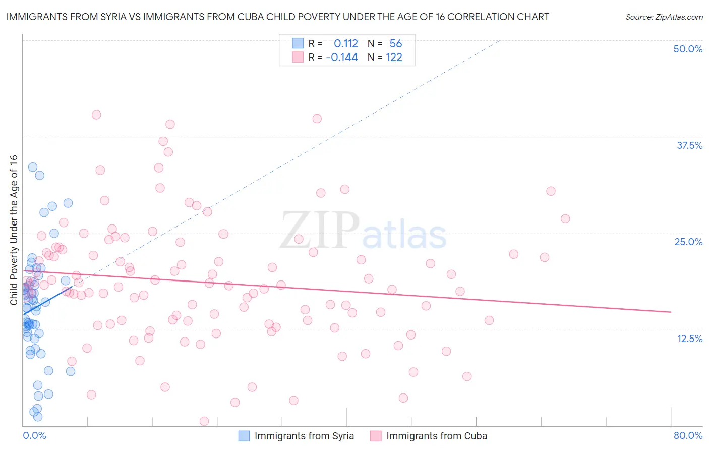 Immigrants from Syria vs Immigrants from Cuba Child Poverty Under the Age of 16