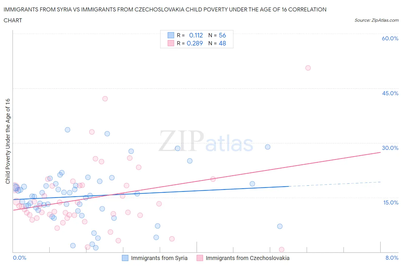 Immigrants from Syria vs Immigrants from Czechoslovakia Child Poverty Under the Age of 16