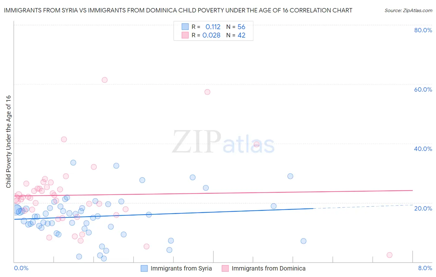 Immigrants from Syria vs Immigrants from Dominica Child Poverty Under the Age of 16