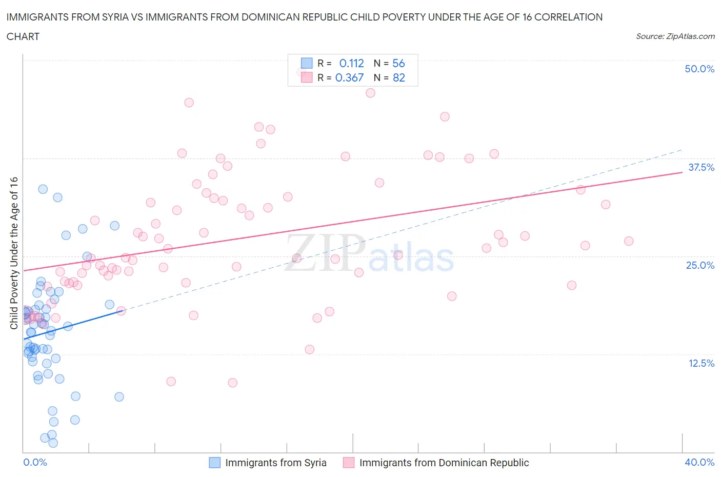 Immigrants from Syria vs Immigrants from Dominican Republic Child Poverty Under the Age of 16