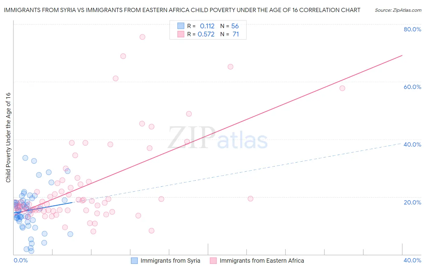 Immigrants from Syria vs Immigrants from Eastern Africa Child Poverty Under the Age of 16