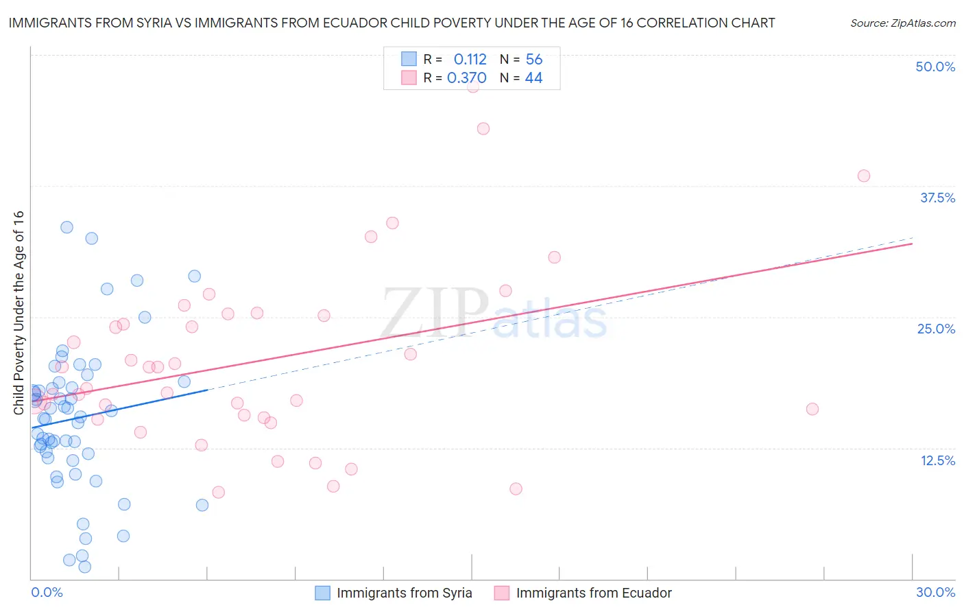 Immigrants from Syria vs Immigrants from Ecuador Child Poverty Under the Age of 16