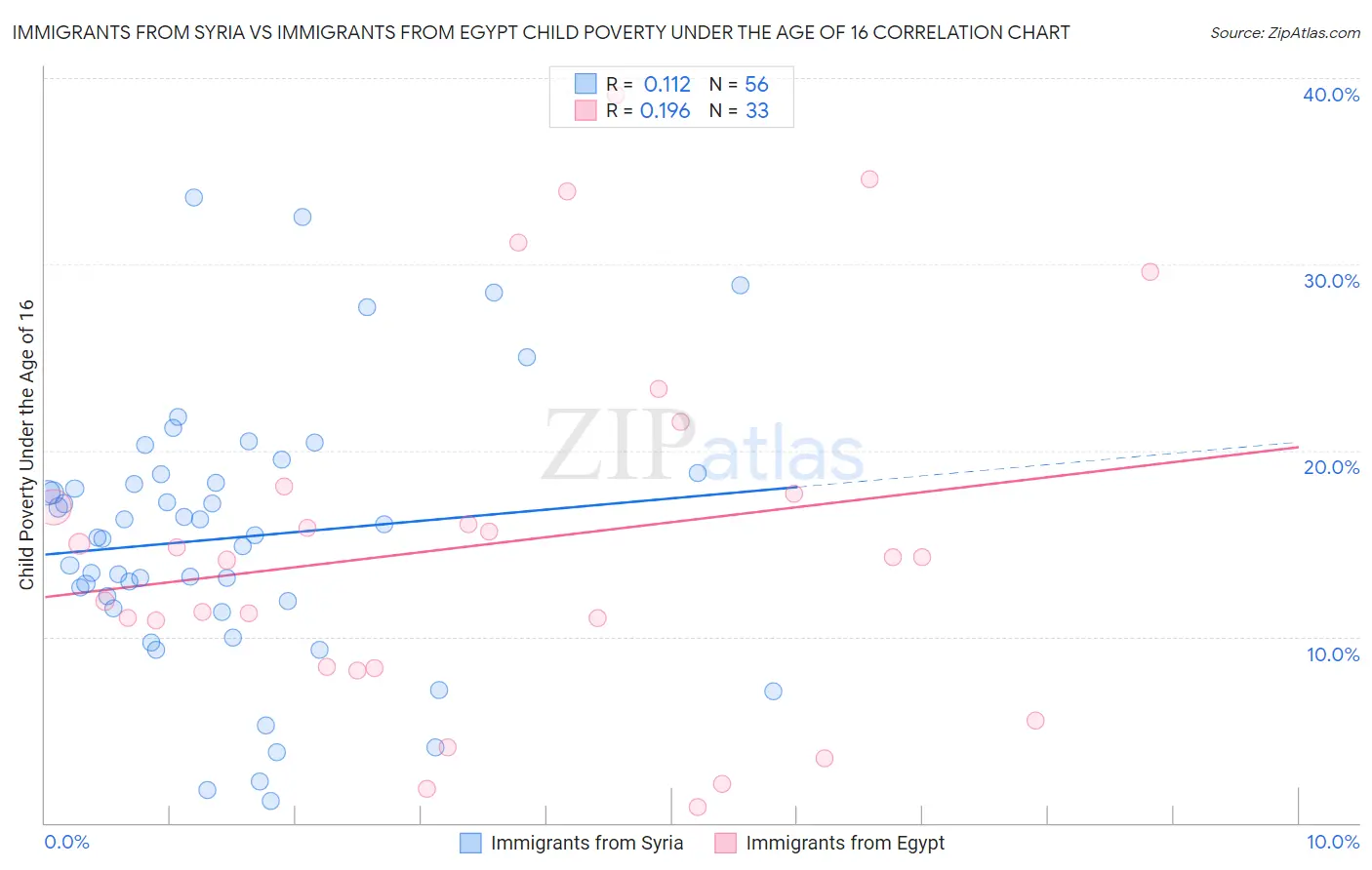 Immigrants from Syria vs Immigrants from Egypt Child Poverty Under the Age of 16