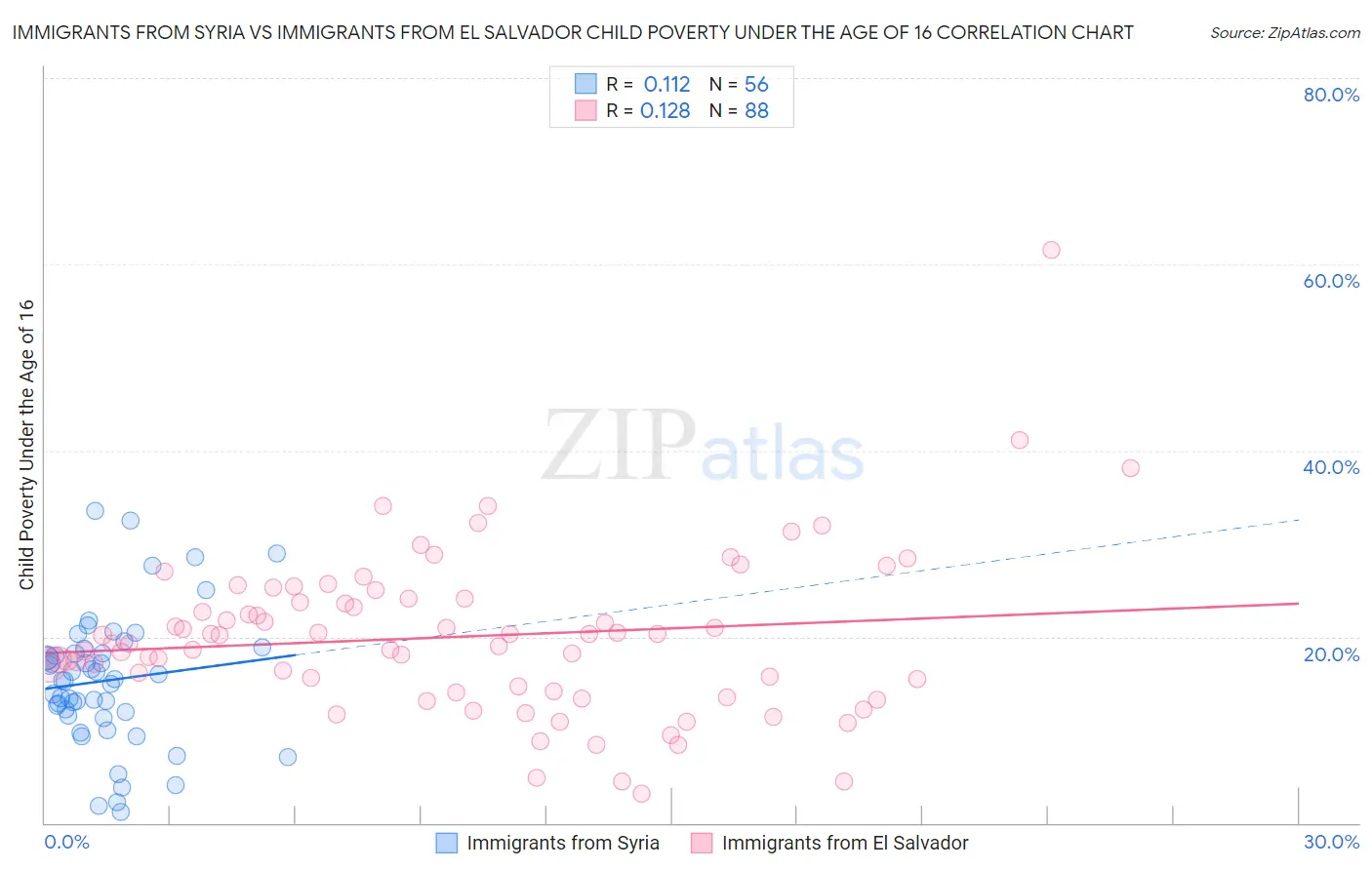Immigrants from Syria vs Immigrants from El Salvador Child Poverty Under the Age of 16