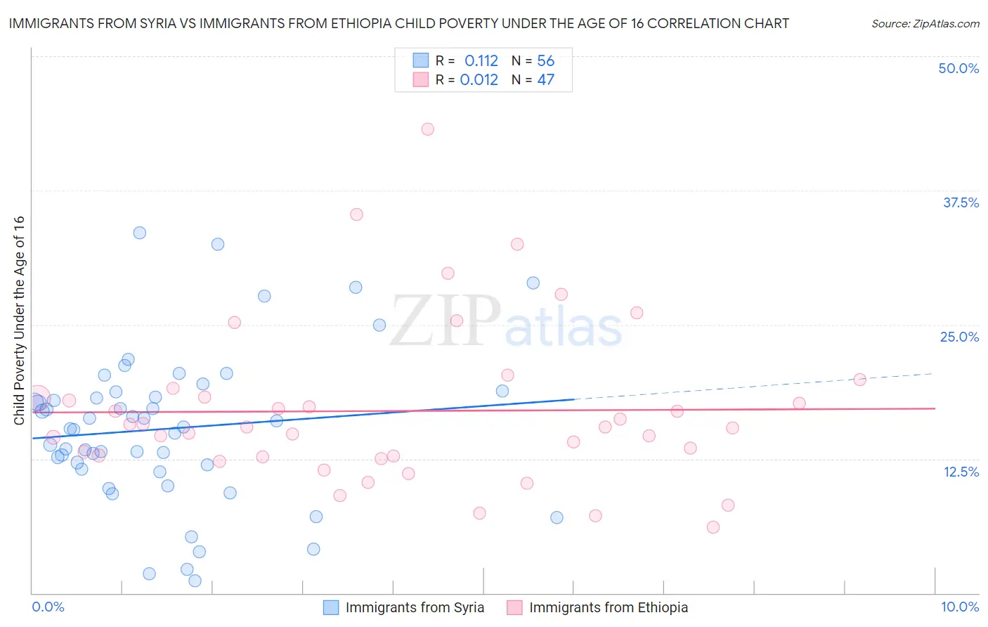 Immigrants from Syria vs Immigrants from Ethiopia Child Poverty Under the Age of 16