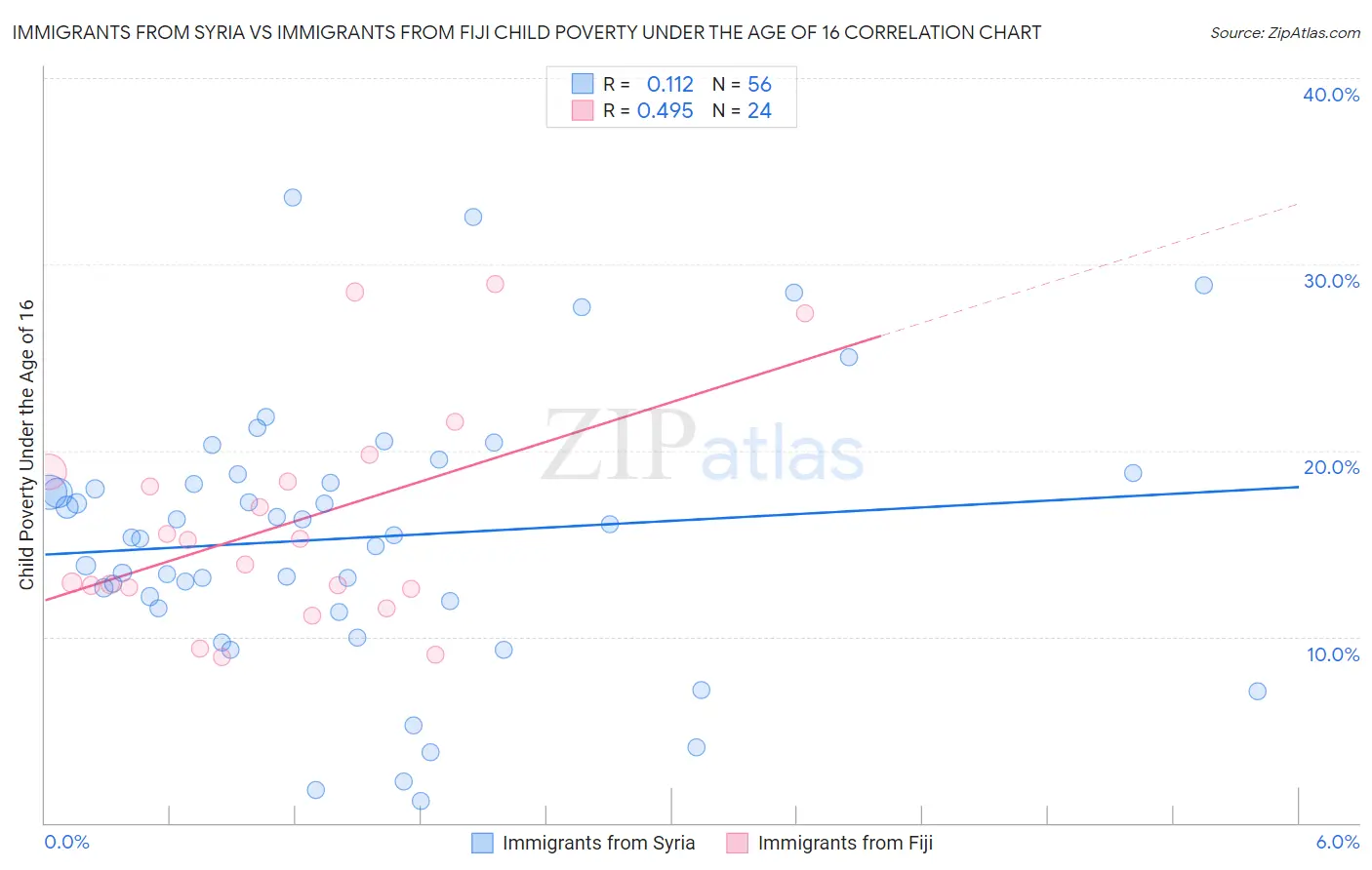 Immigrants from Syria vs Immigrants from Fiji Child Poverty Under the Age of 16