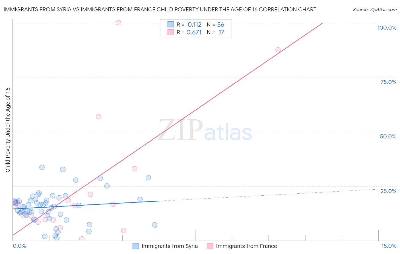Immigrants from Syria vs Immigrants from France Child Poverty Under the Age of 16