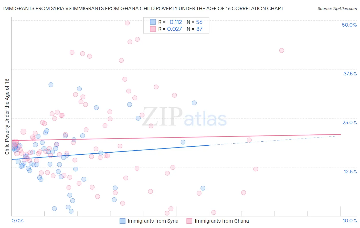 Immigrants from Syria vs Immigrants from Ghana Child Poverty Under the Age of 16