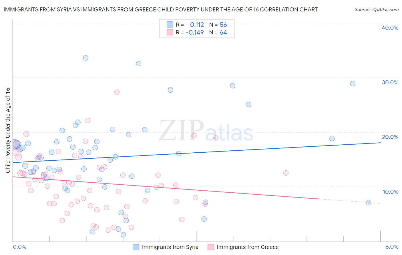 Immigrants from Syria vs Immigrants from Greece Child Poverty Under the Age of 16