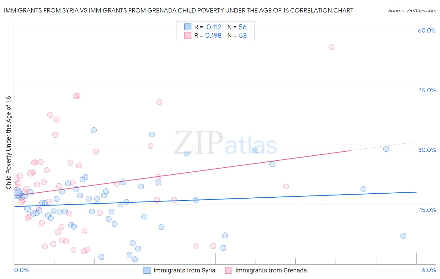 Immigrants from Syria vs Immigrants from Grenada Child Poverty Under the Age of 16