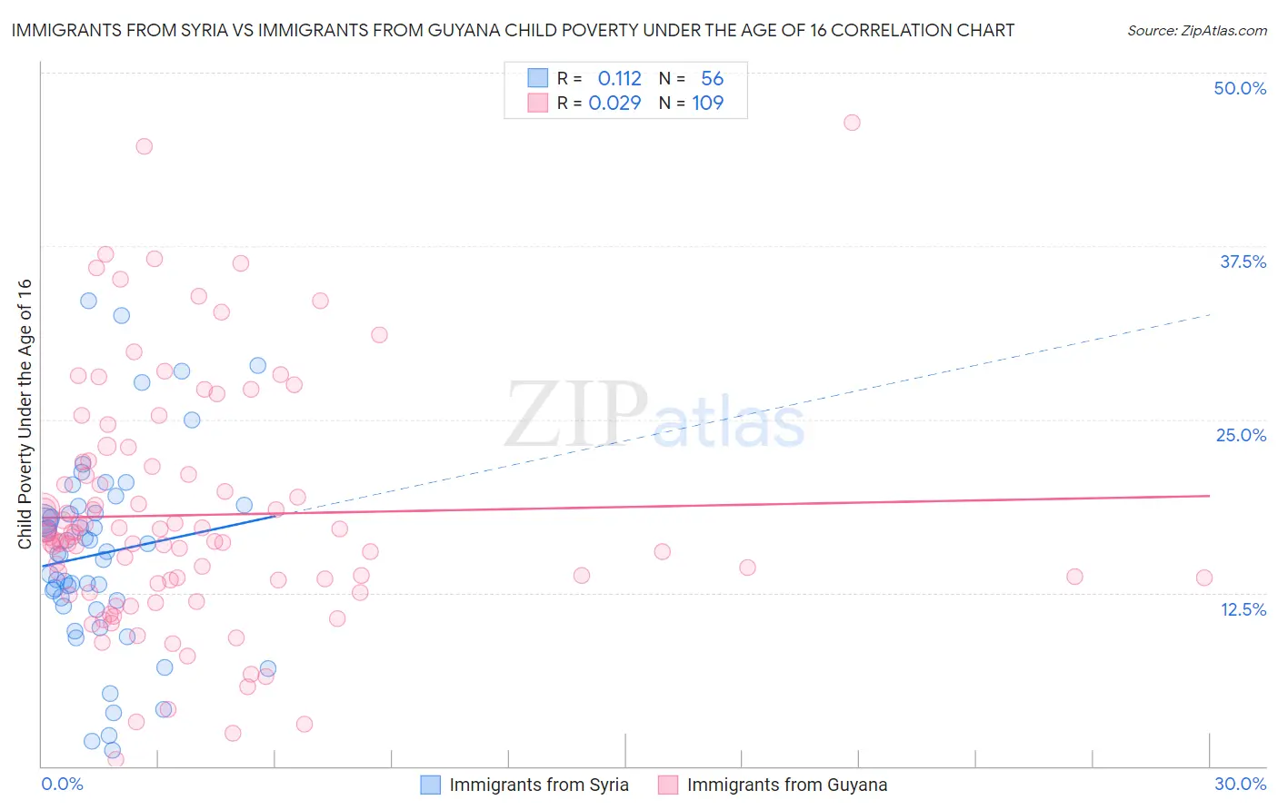 Immigrants from Syria vs Immigrants from Guyana Child Poverty Under the Age of 16