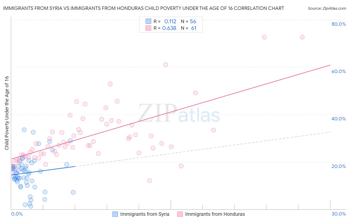 Immigrants from Syria vs Immigrants from Honduras Child Poverty Under the Age of 16