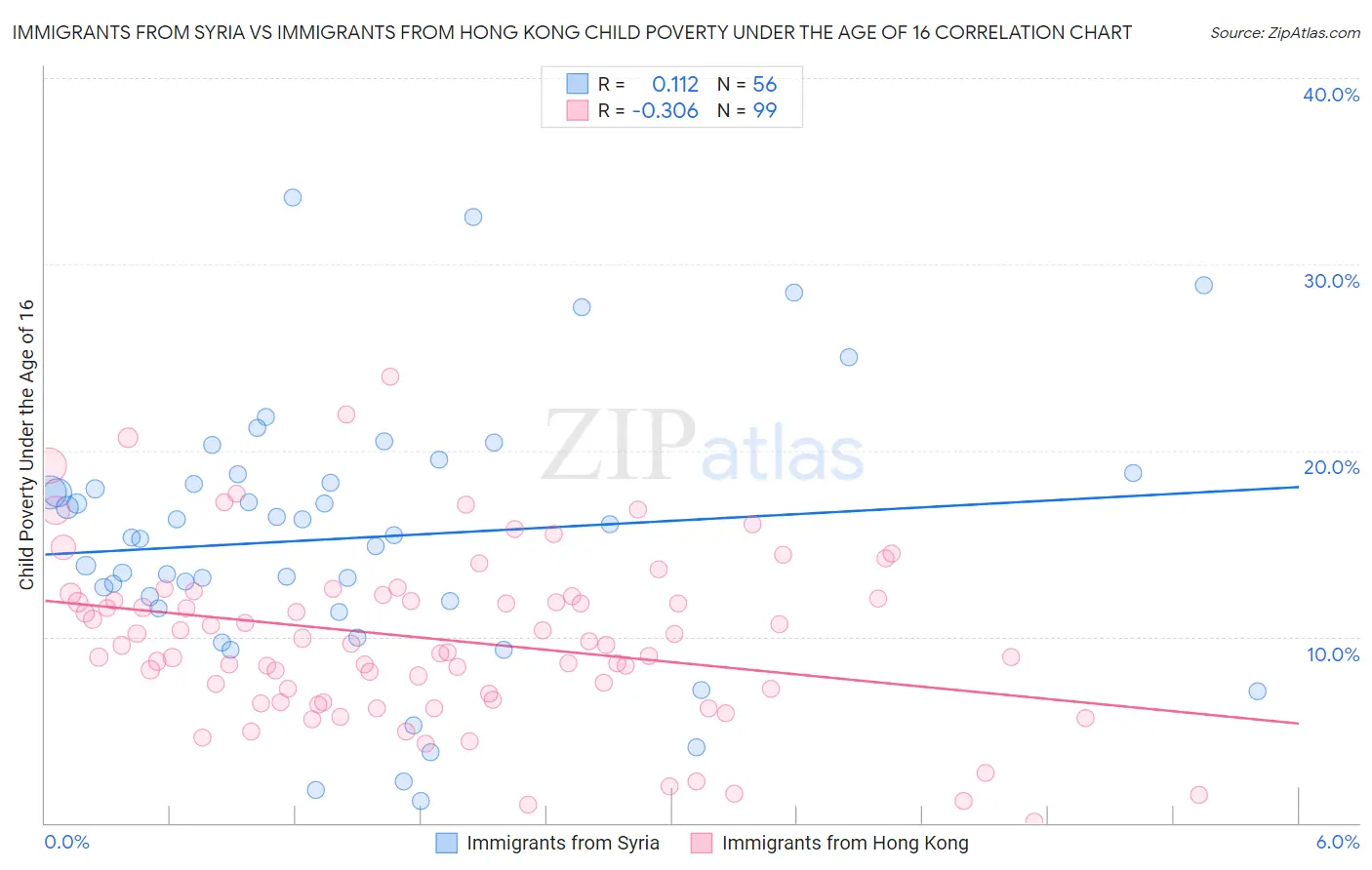 Immigrants from Syria vs Immigrants from Hong Kong Child Poverty Under the Age of 16