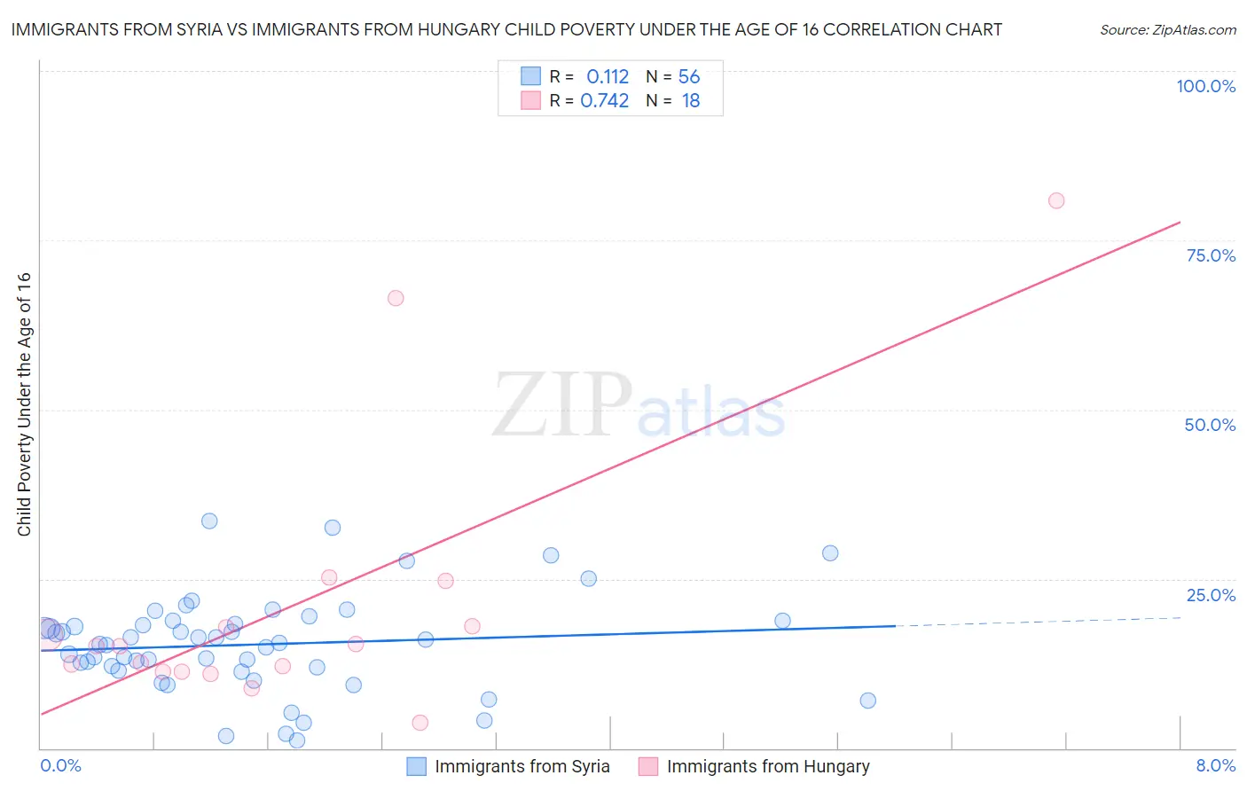 Immigrants from Syria vs Immigrants from Hungary Child Poverty Under the Age of 16