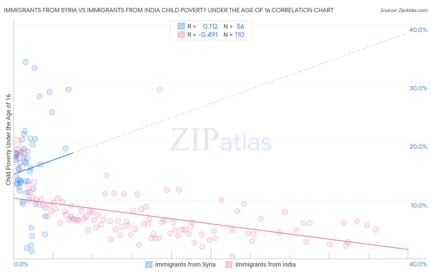 Immigrants from Syria vs Immigrants from India Child Poverty Under the Age of 16