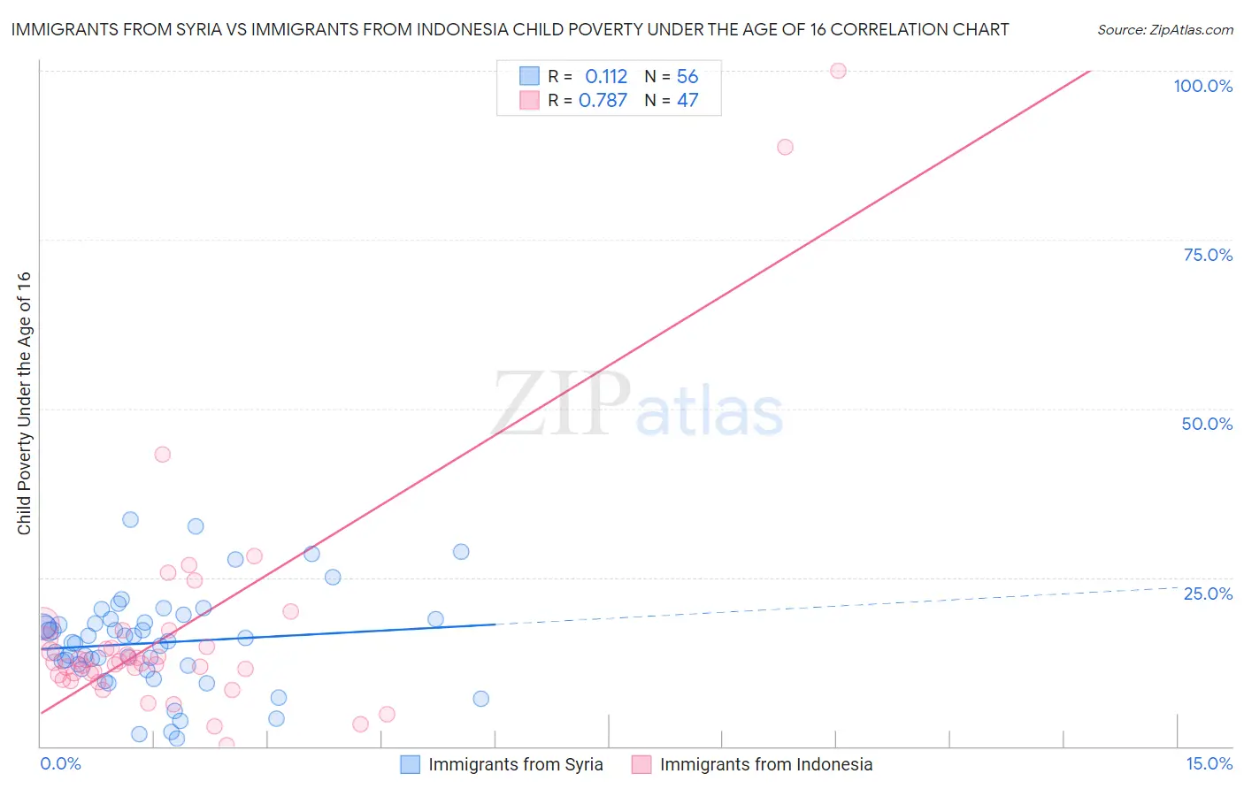 Immigrants from Syria vs Immigrants from Indonesia Child Poverty Under the Age of 16