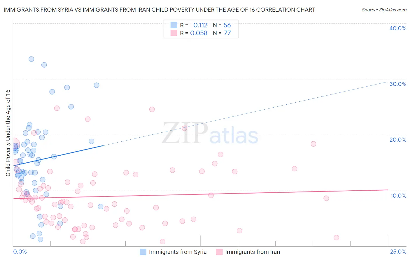 Immigrants from Syria vs Immigrants from Iran Child Poverty Under the Age of 16