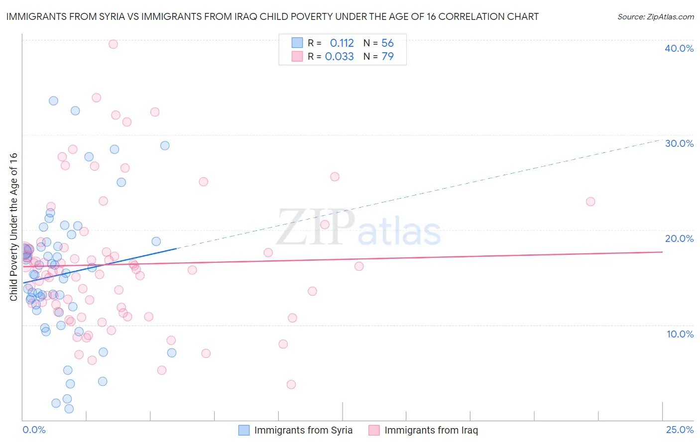 Immigrants from Syria vs Immigrants from Iraq Child Poverty Under the Age of 16