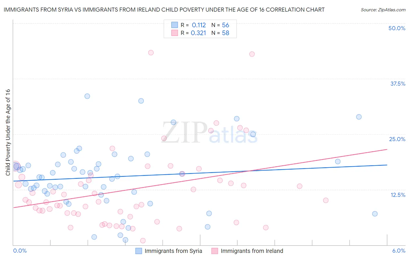 Immigrants from Syria vs Immigrants from Ireland Child Poverty Under the Age of 16