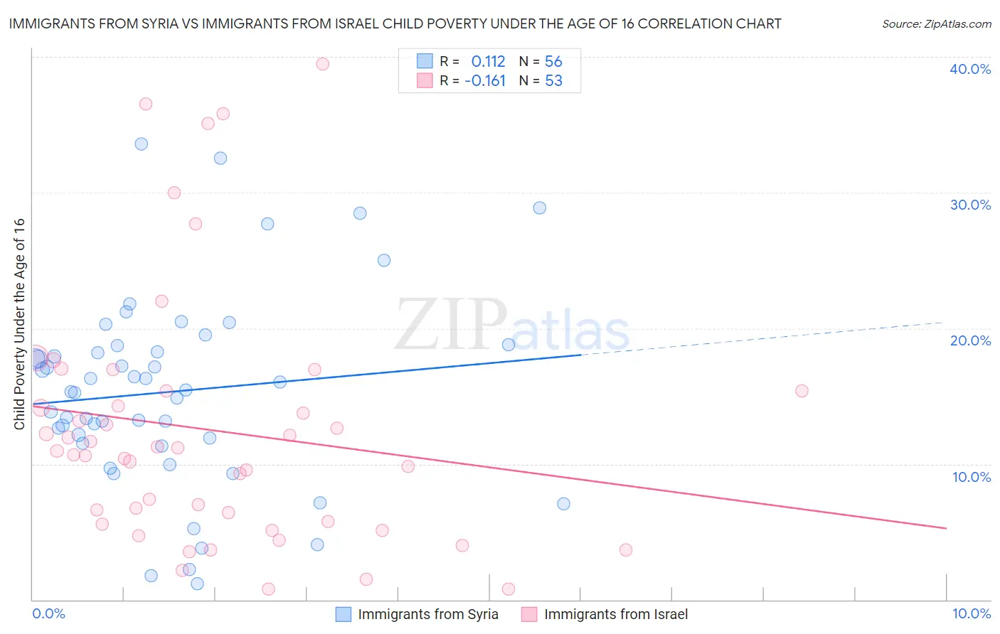 Immigrants from Syria vs Immigrants from Israel Child Poverty Under the Age of 16