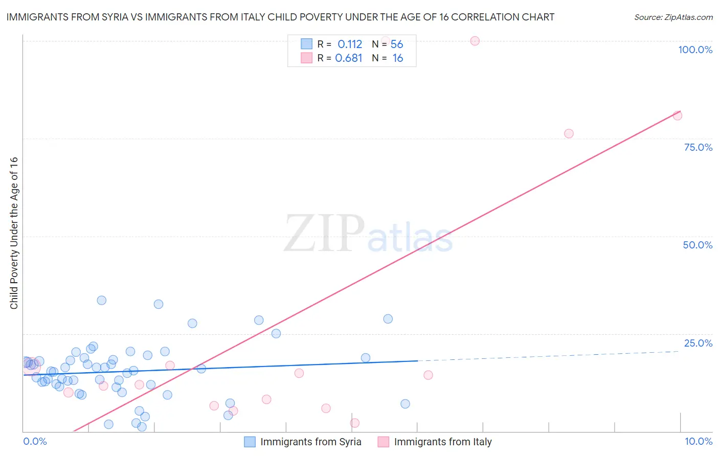 Immigrants from Syria vs Immigrants from Italy Child Poverty Under the Age of 16
