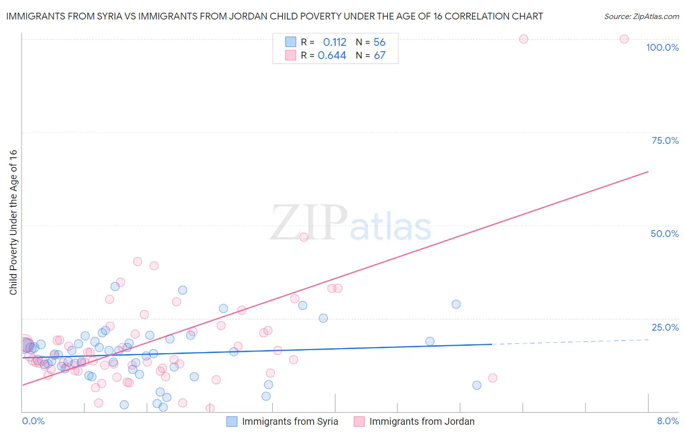 Immigrants from Syria vs Immigrants from Jordan Child Poverty Under the Age of 16