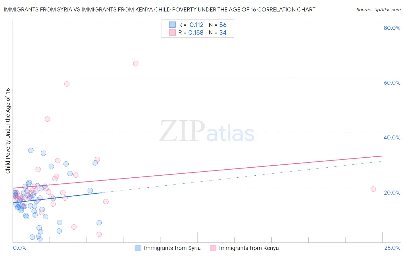 Immigrants from Syria vs Immigrants from Kenya Child Poverty Under the Age of 16