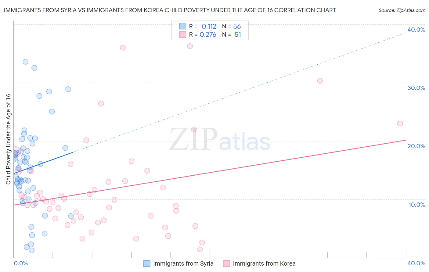 Immigrants from Syria vs Immigrants from Korea Child Poverty Under the Age of 16