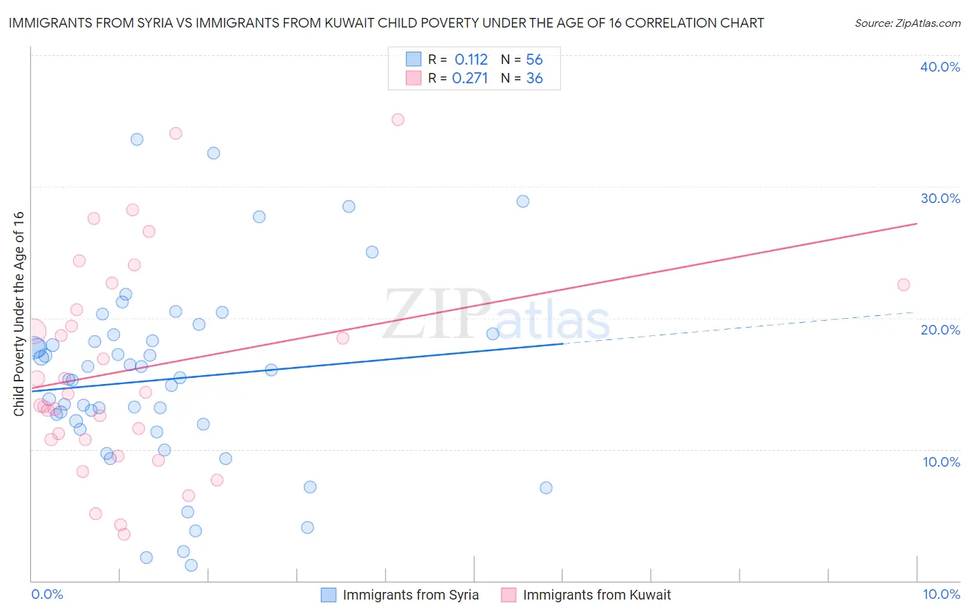 Immigrants from Syria vs Immigrants from Kuwait Child Poverty Under the Age of 16