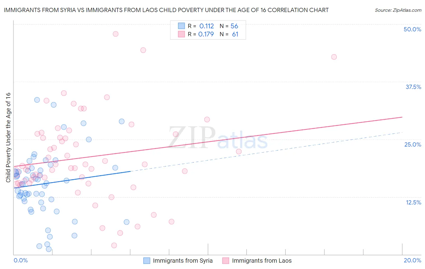 Immigrants from Syria vs Immigrants from Laos Child Poverty Under the Age of 16