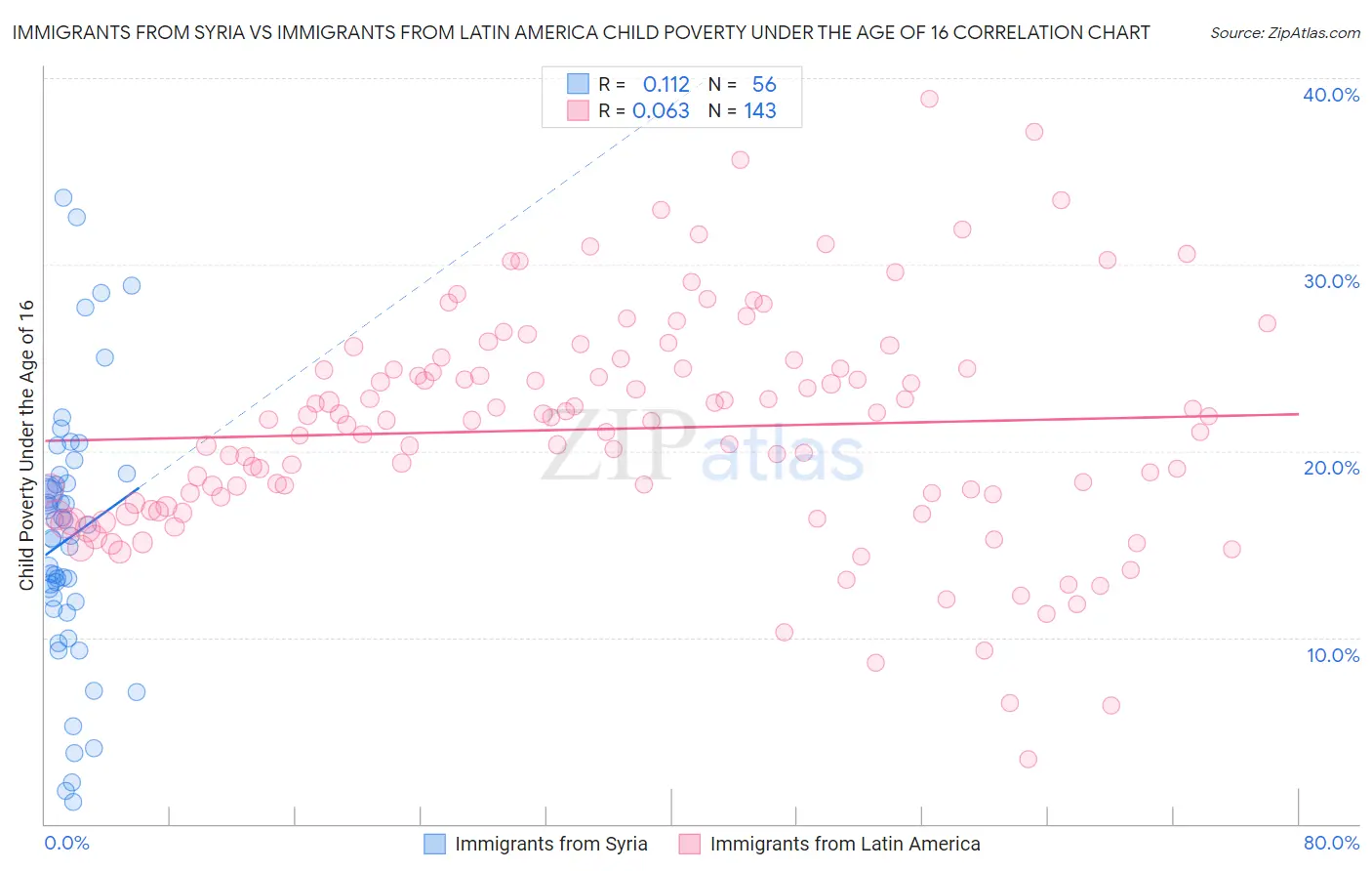 Immigrants from Syria vs Immigrants from Latin America Child Poverty Under the Age of 16