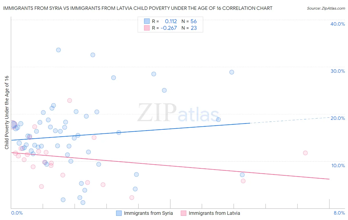 Immigrants from Syria vs Immigrants from Latvia Child Poverty Under the Age of 16