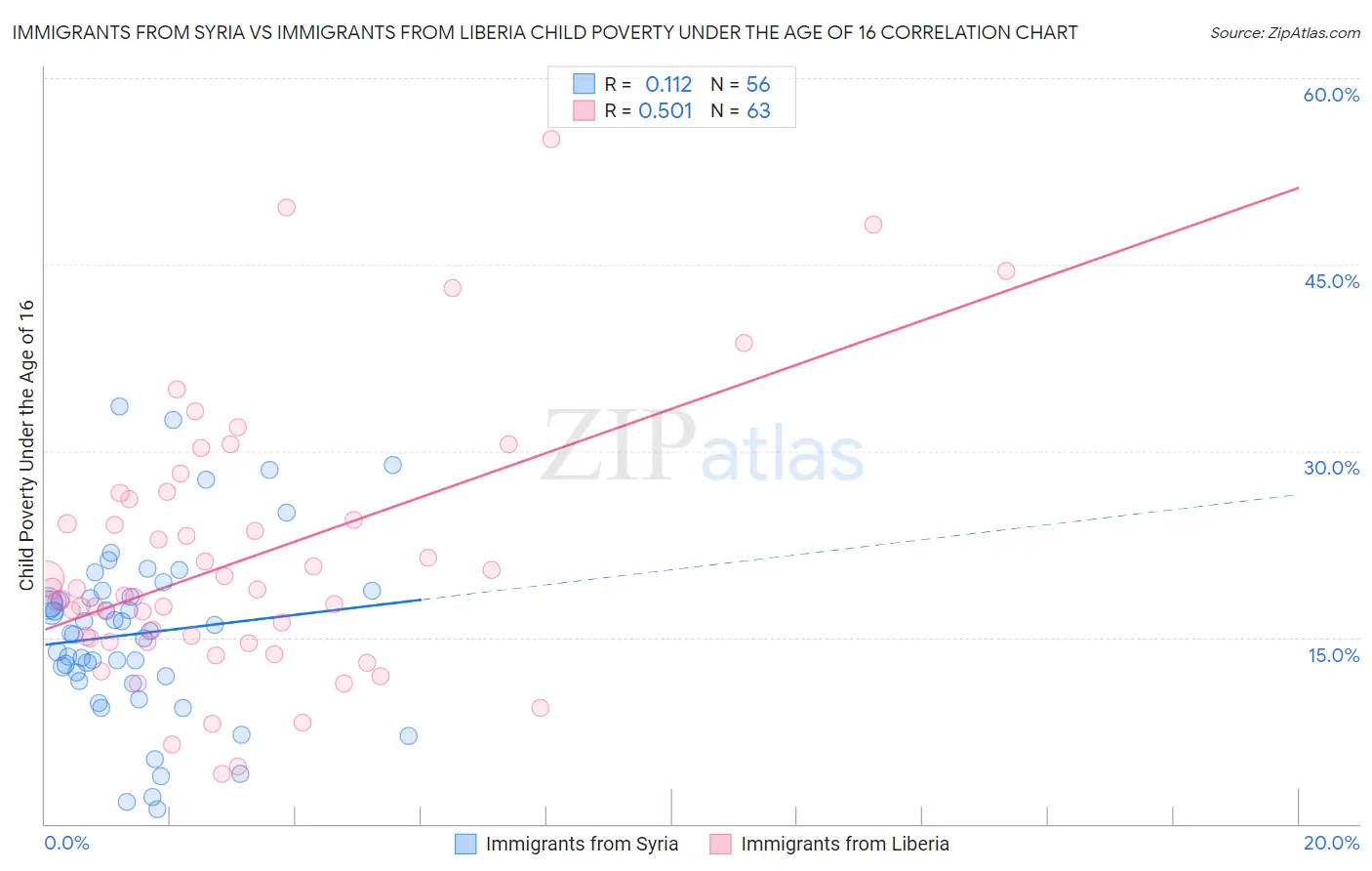 Immigrants from Syria vs Immigrants from Liberia Child Poverty Under the Age of 16