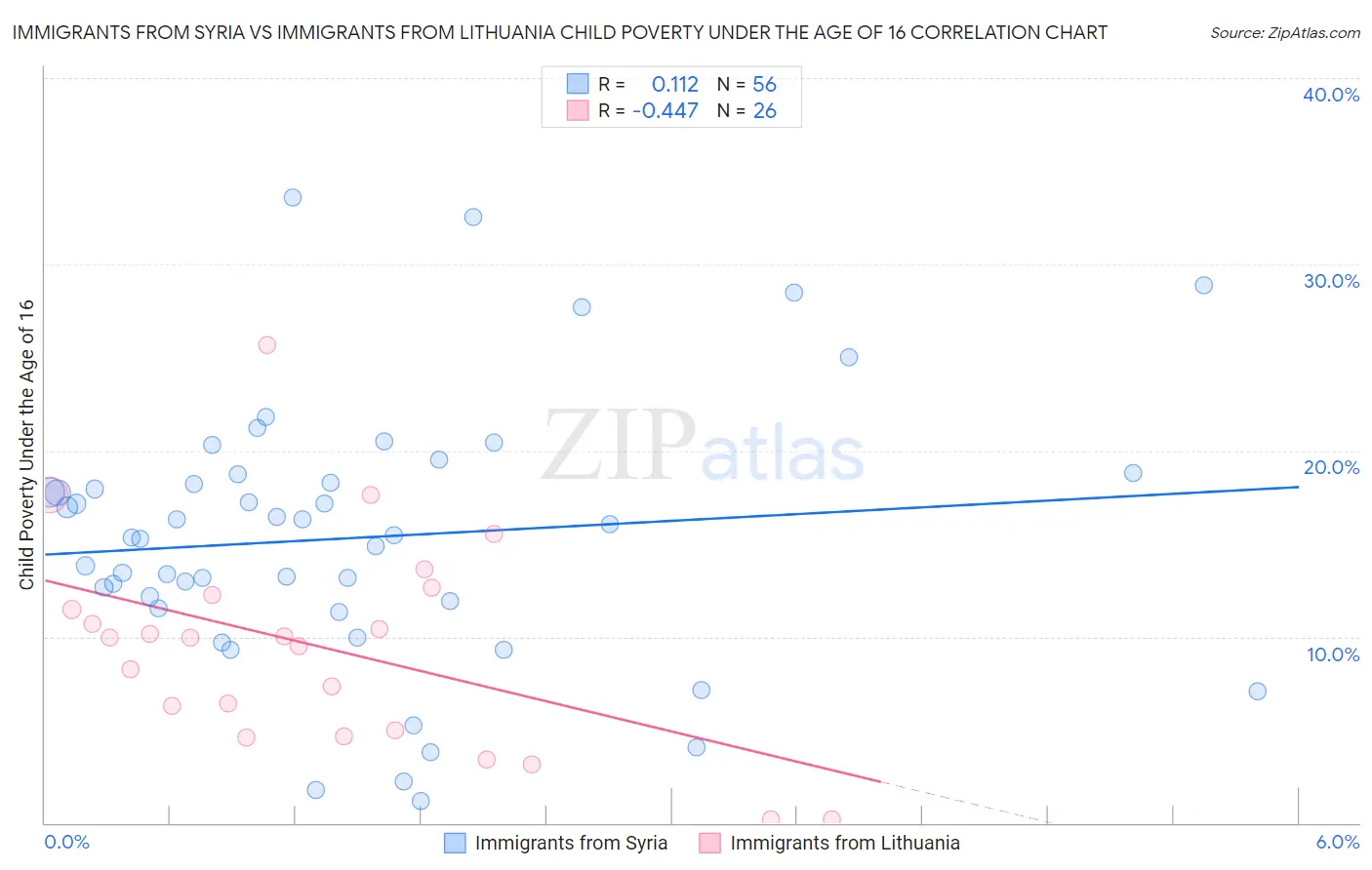 Immigrants from Syria vs Immigrants from Lithuania Child Poverty Under the Age of 16