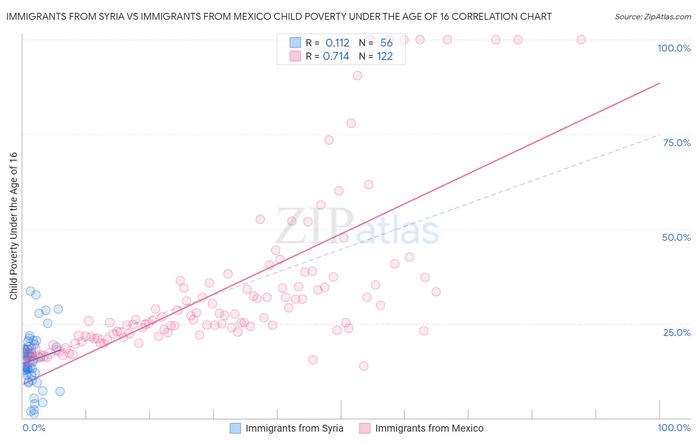 Immigrants from Syria vs Immigrants from Mexico Child Poverty Under the Age of 16
