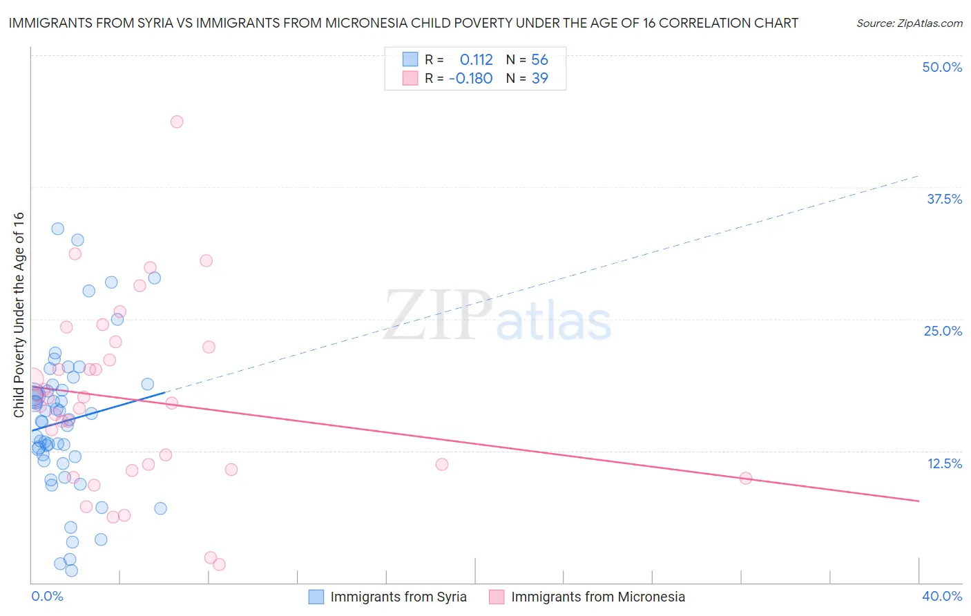 Immigrants from Syria vs Immigrants from Micronesia Child Poverty Under the Age of 16
