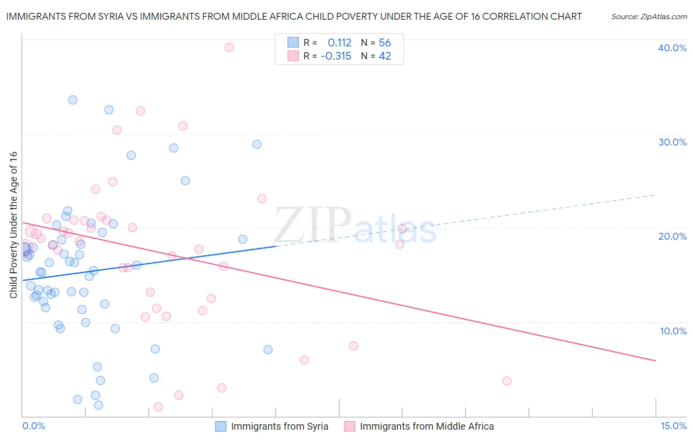 Immigrants from Syria vs Immigrants from Middle Africa Child Poverty Under the Age of 16