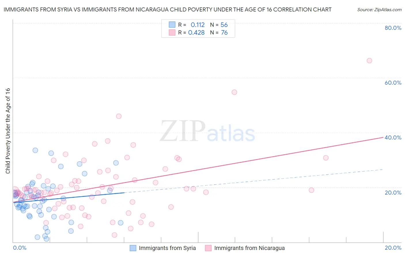 Immigrants from Syria vs Immigrants from Nicaragua Child Poverty Under the Age of 16