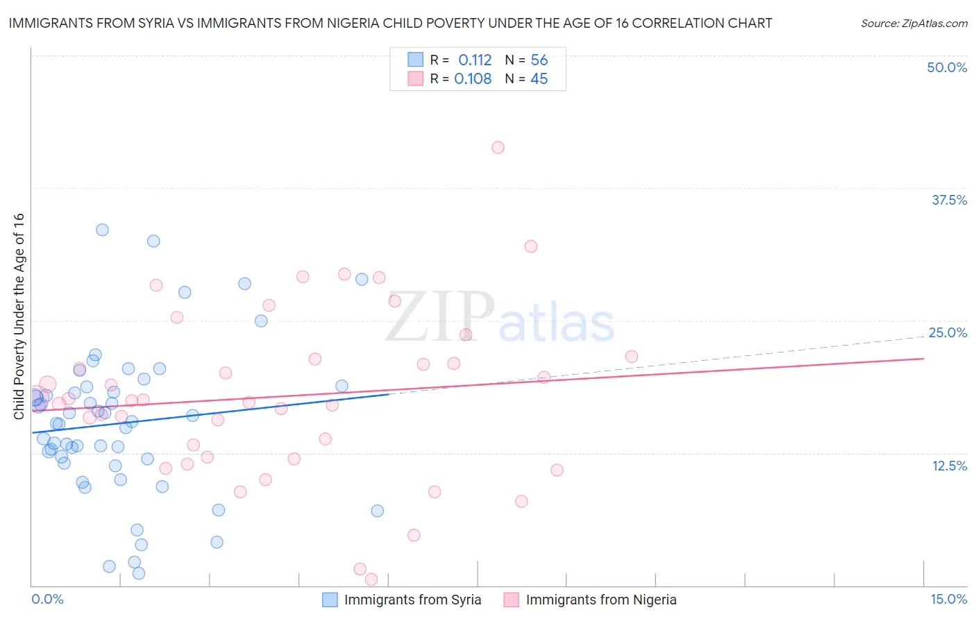 Immigrants from Syria vs Immigrants from Nigeria Child Poverty Under the Age of 16
