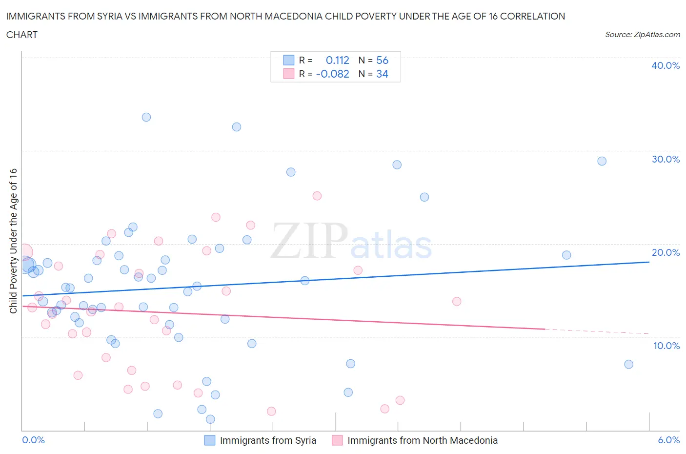 Immigrants from Syria vs Immigrants from North Macedonia Child Poverty Under the Age of 16