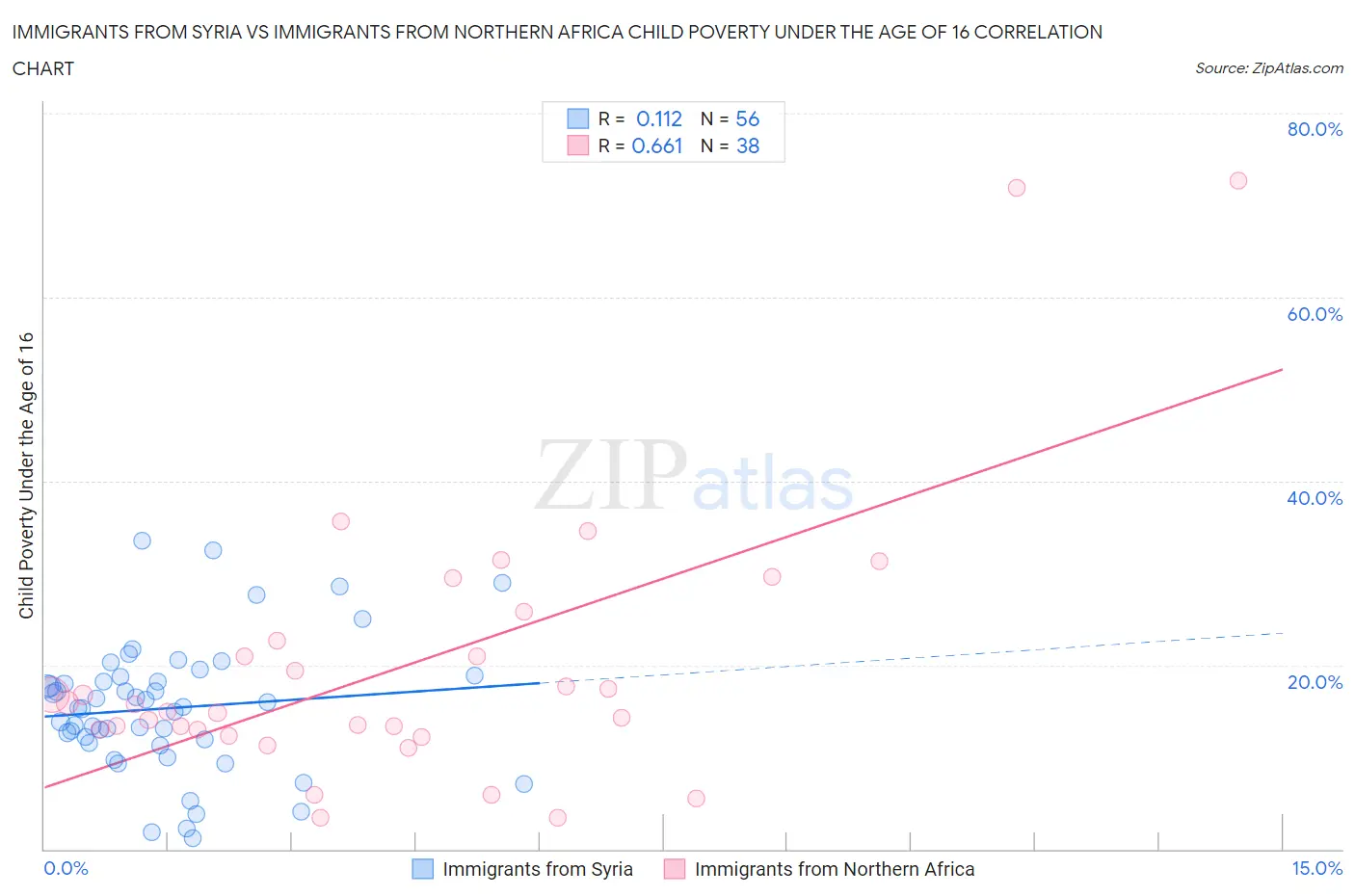 Immigrants from Syria vs Immigrants from Northern Africa Child Poverty Under the Age of 16