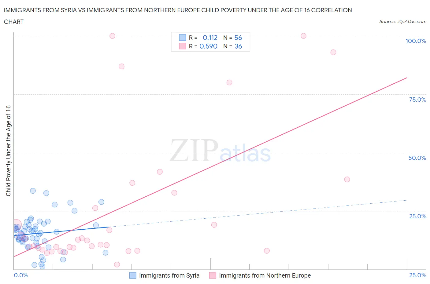 Immigrants from Syria vs Immigrants from Northern Europe Child Poverty Under the Age of 16