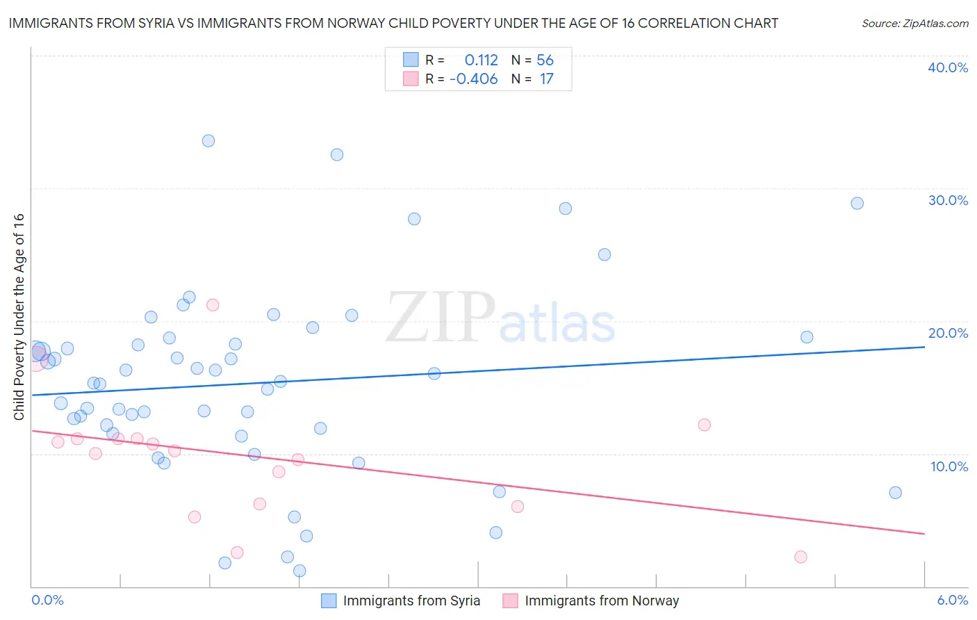 Immigrants from Syria vs Immigrants from Norway Child Poverty Under the Age of 16